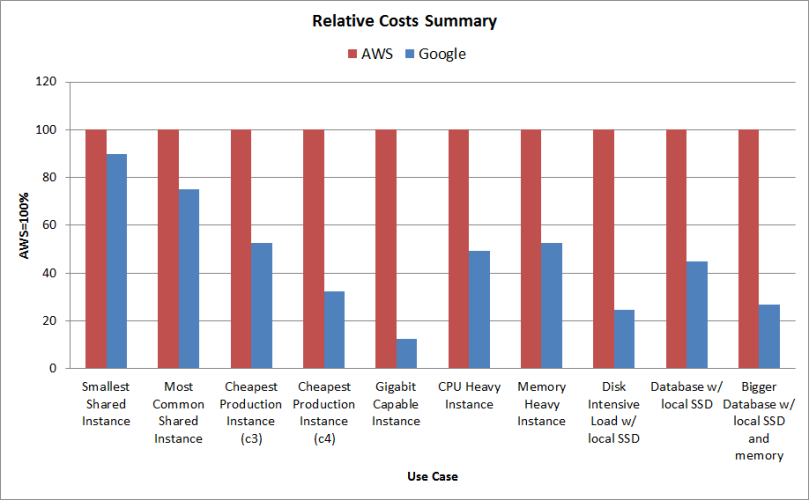 google cloud vs aws pricing summary relative costs