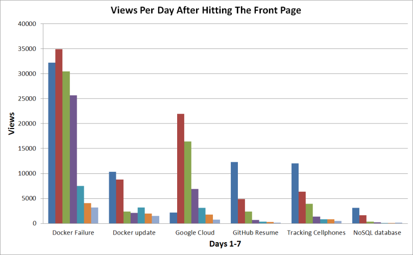 HN views per day