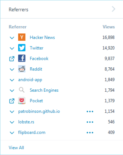 Docker: 109k views / 88k visitors